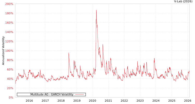 graph of Multitude AG GARCH