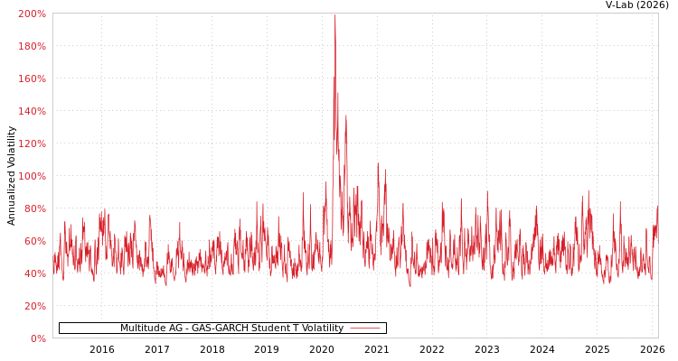graph of Multitude AG GAS-GARCH-T