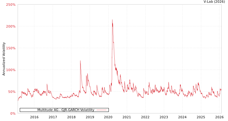 graph of Multitude AG GJR-GARCH