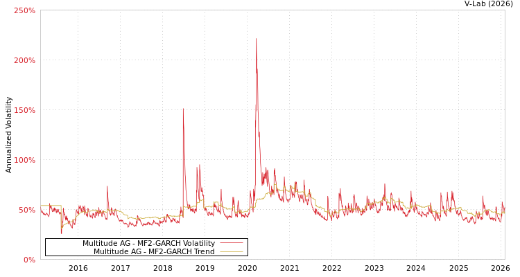 graph of Multitude AG MF2-GARCH