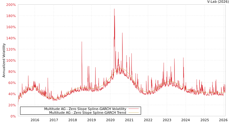 graph of Multitude AG S0GARCH