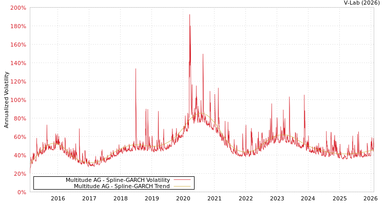 graph of Multitude AG SGARCH