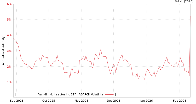graph of Franklin Multisector Inc ETF AGARCH