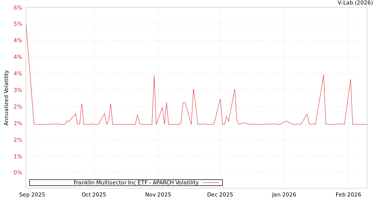 graph of Franklin Multisector Inc ETF APARCH