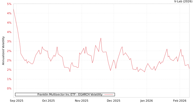 graph of Franklin Multisector Inc ETF EGARCH