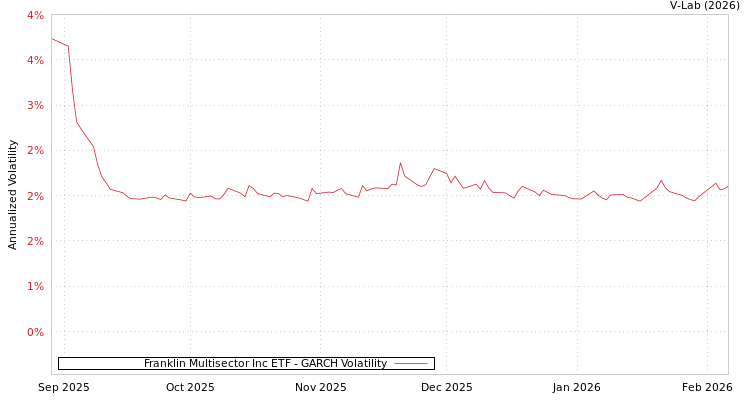 graph of Franklin Multisector Inc ETF GARCH