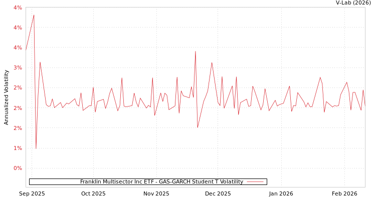 graph of Franklin Multisector Inc ETF GAS-GARCH-T