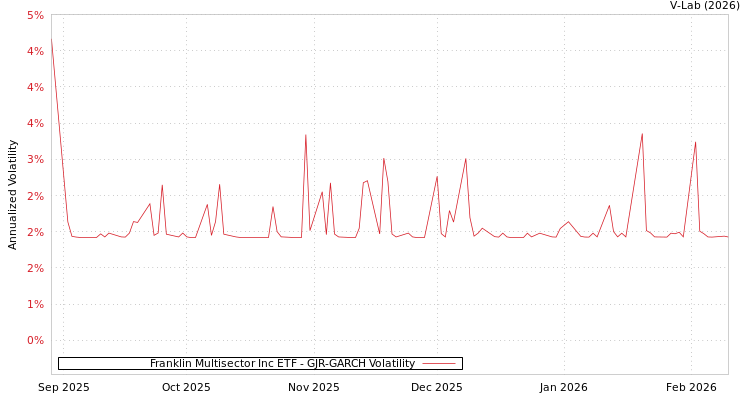 graph of Franklin Multisector Inc ETF GJR-GARCH