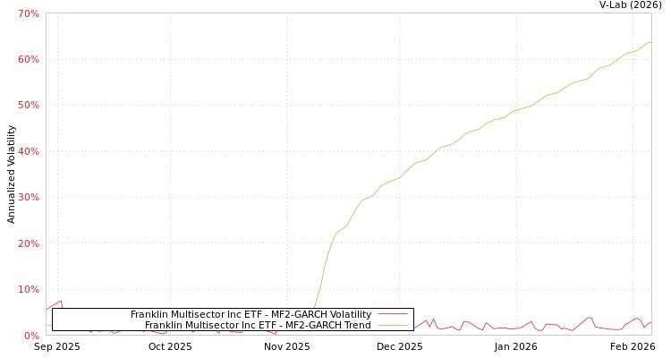 graph of Franklin Multisector Inc ETF MF2-GARCH