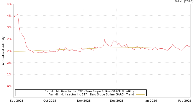 graph of Franklin Multisector Inc ETF S0GARCH