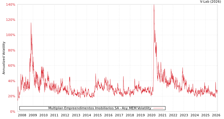 graph of Multiplan Empreendimentos Imobiliarios SA AMEM