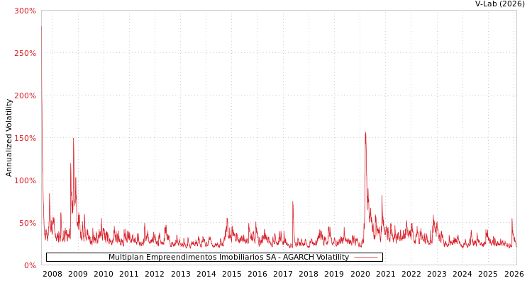 graph of Multiplan Empreendimentos Imobiliarios SA AGARCH