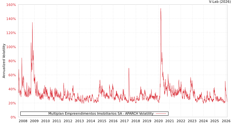 graph of Multiplan Empreendimentos Imobiliarios SA APARCH