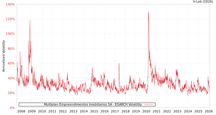 graph of Multiplan Empreendimentos Imobiliarios SA EGARCH
