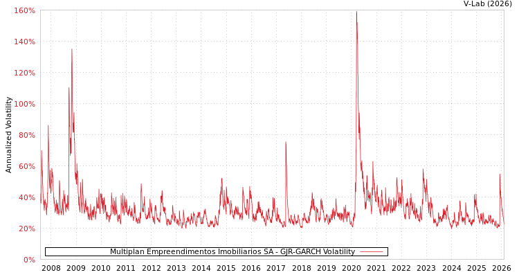 graph of Multiplan Empreendimentos Imobiliarios SA GJR-GARCH