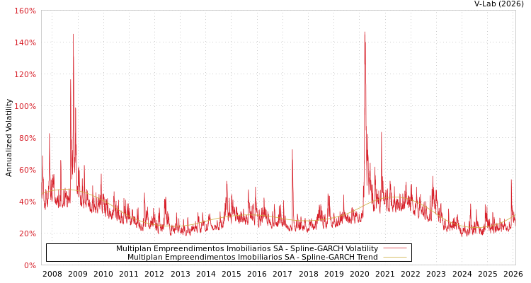 graph of Multiplan Empreendimentos Imobiliarios SA SGARCH