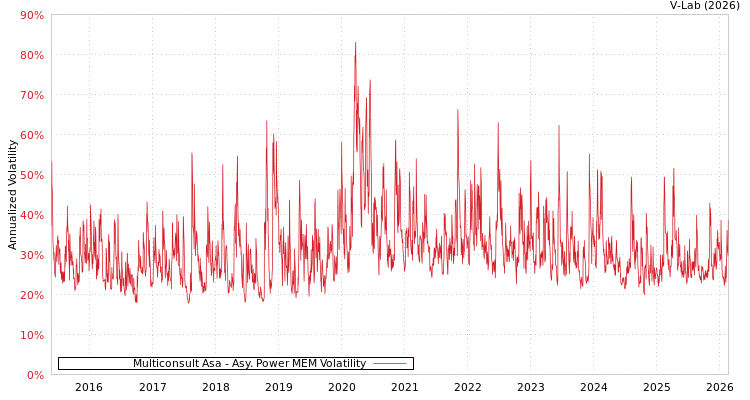graph of Multiconsult Asa APMEM