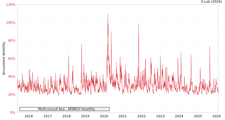 graph of Multiconsult Asa APARCH