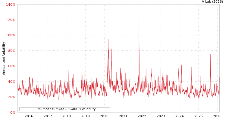 graph of Multiconsult Asa EGARCH