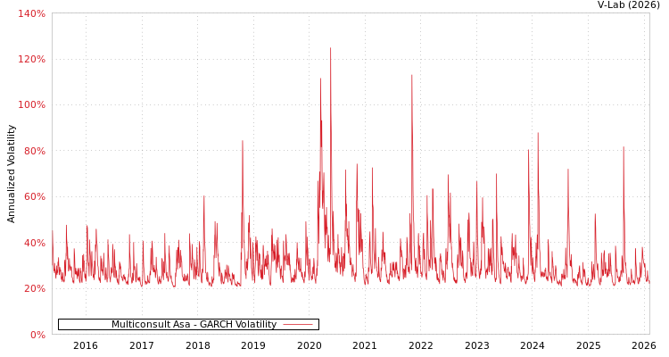 graph of Multiconsult Asa GARCH