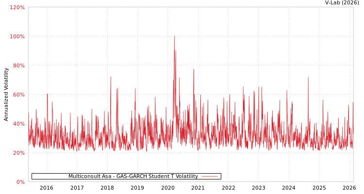 graph of Multiconsult Asa GAS-GARCH-T
