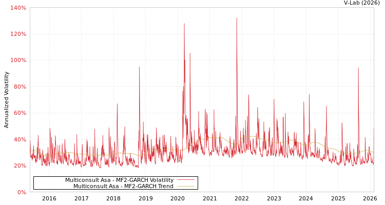 graph of Multiconsult Asa MF2-GARCH