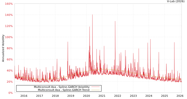 graph of Multiconsult Asa SGARCH