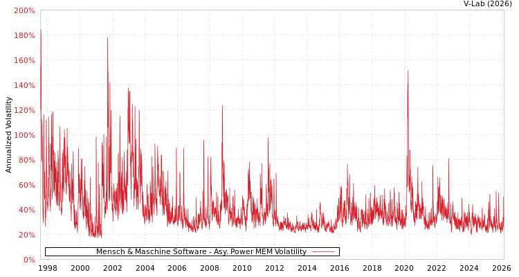 graph of Mensch & Maschine Software APMEM
