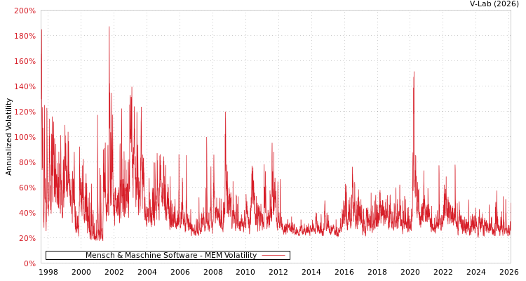 graph of Mensch & Maschine Software MEM