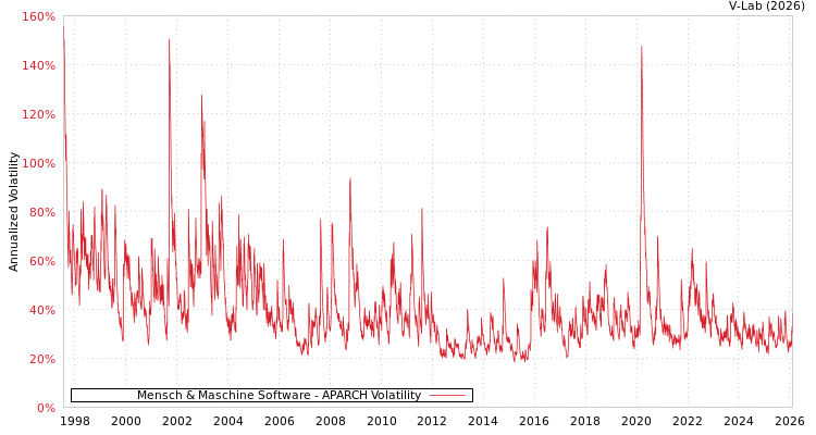 graph of Mensch & Maschine Software APARCH