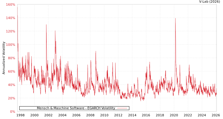 graph of Mensch & Maschine Software EGARCH