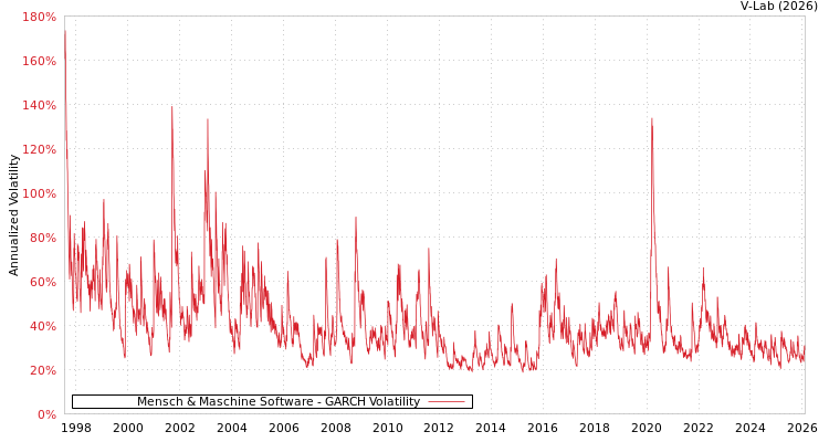 graph of Mensch & Maschine Software GARCH