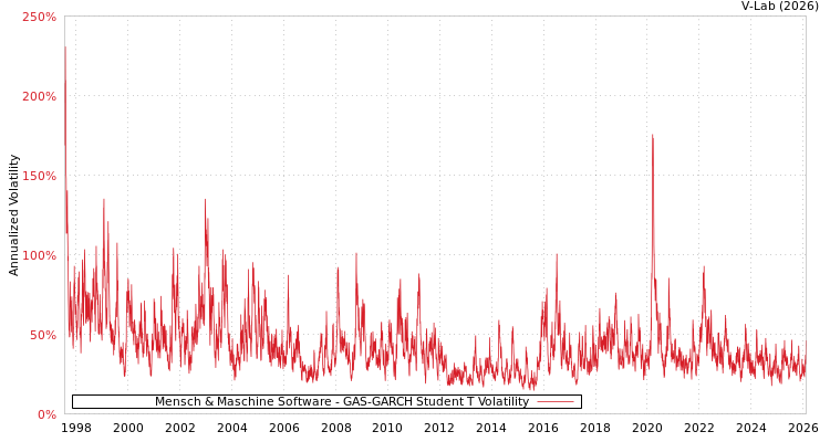 graph of Mensch & Maschine Software GAS-GARCH-T