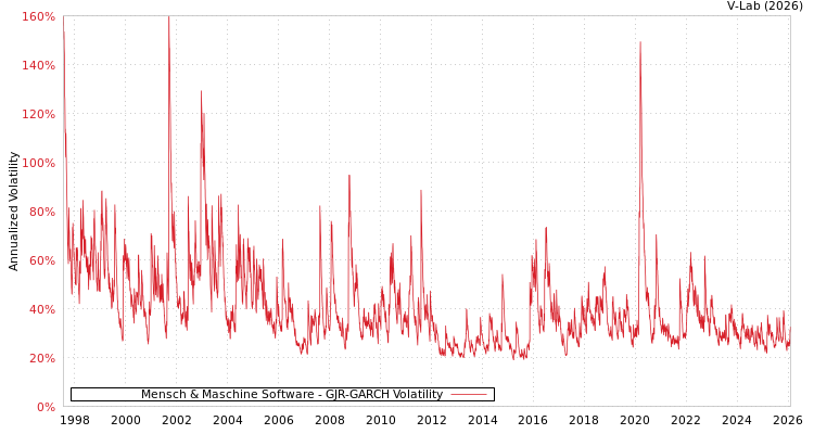 graph of Mensch & Maschine Software GJR-GARCH