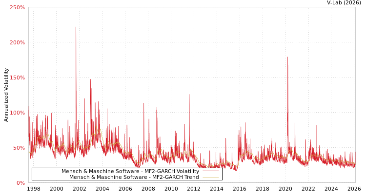 graph of Mensch & Maschine Software MF2-GARCH
