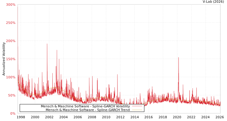 graph of Mensch & Maschine Software SGARCH