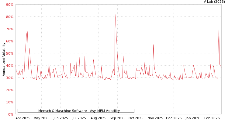 graph of Mensch & Maschine Software AMEM