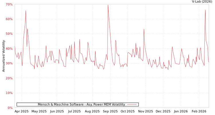 graph of Mensch & Maschine Software APMEM