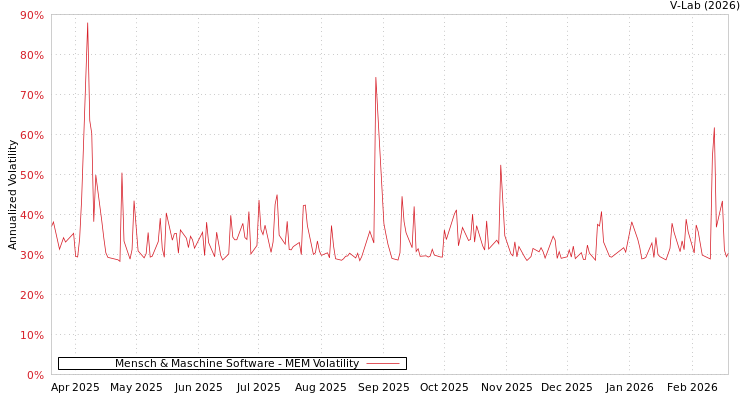 graph of Mensch & Maschine Software MEM