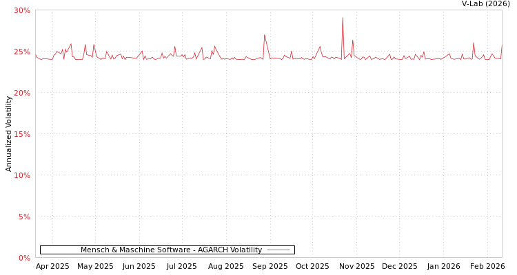 graph of Mensch & Maschine Software AGARCH