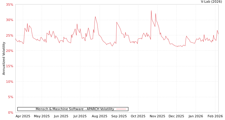 graph of Mensch & Maschine Software APARCH
