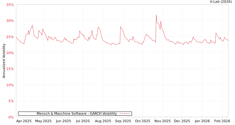 graph of Mensch & Maschine Software GARCH