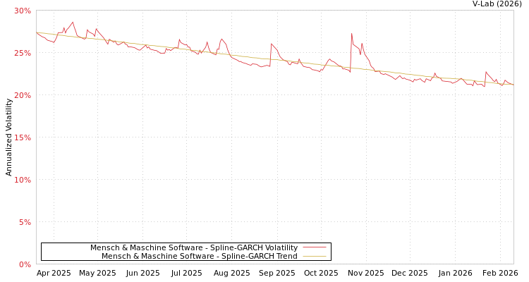 graph of Mensch & Maschine Software SGARCH