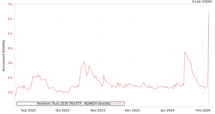 graph of Northern Trust 2030 TAX ETF AGARCH