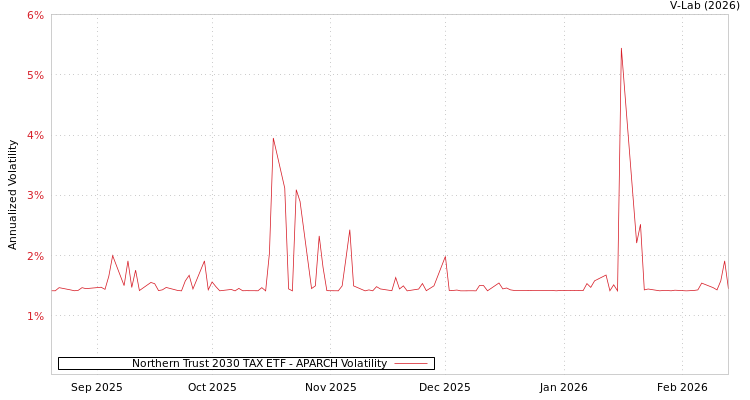 graph of Northern Trust 2030 TAX ETF APARCH