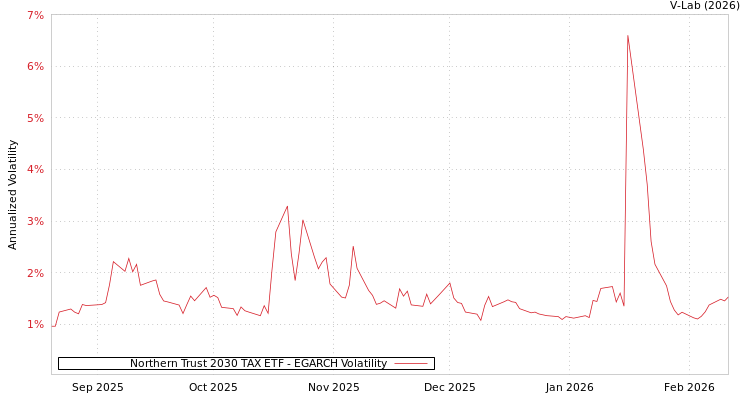graph of Northern Trust 2030 TAX ETF EGARCH