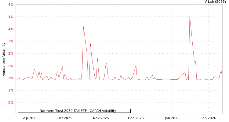 graph of Northern Trust 2030 TAX ETF GARCH