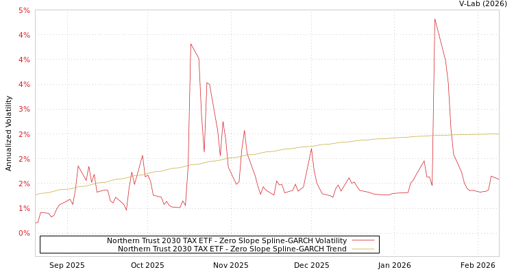 graph of Northern Trust 2030 TAX ETF S0GARCH