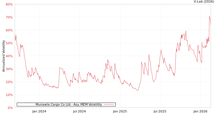graph of Munawla Cargo Co Ltd AMEM