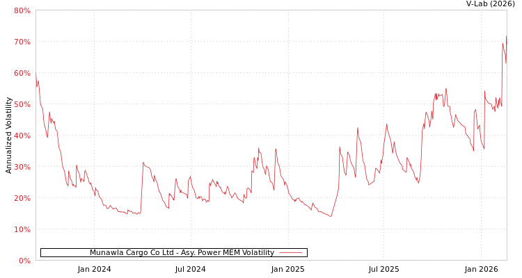 graph of Munawla Cargo Co Ltd APMEM